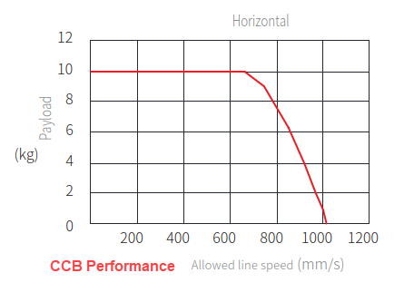 CCB10 Performance